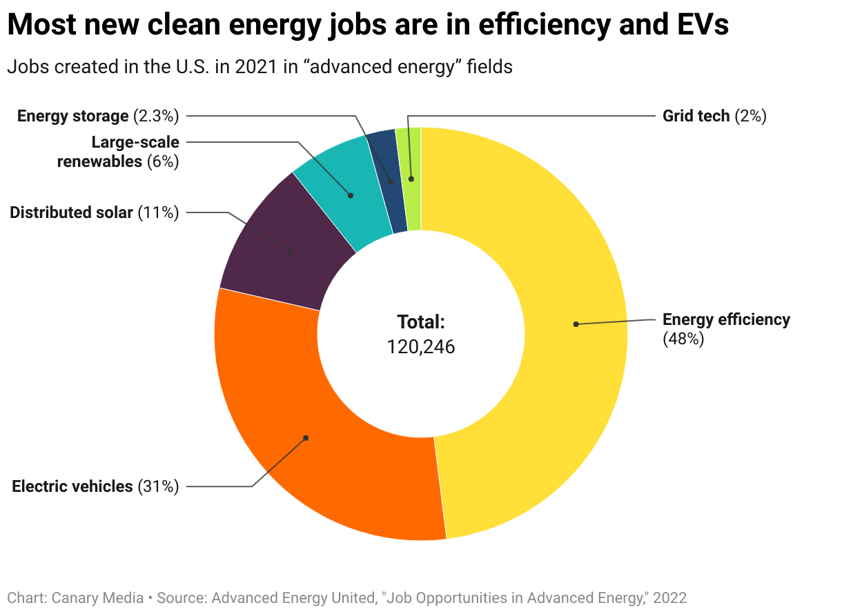 most-new-clean-energy-jobs-are-in-efficiency-and-evs